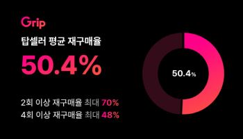 “라방 쇼핑 재밌네”…그립, 인기 셀러 재구매율 50%