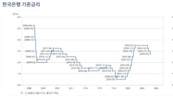 기준금리 어디까지 내릴까…시장서 보는 중립금리 추정치는