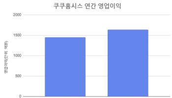 쿠쿠홈시스, 지난해 영업익 1639억원…전년비 13.1%↑