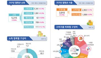 소비지출 줄며 '여윳돈' 쌓이지만…저소득층 삶은 더 '팍팍'