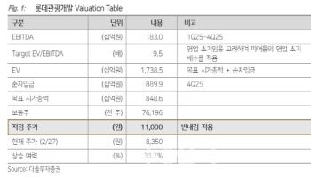 롯데관광개발, 3월부터 드랍액 성장 기대…목표가는↓ -다올