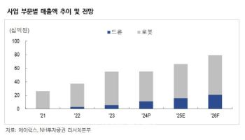 에이럭스, 코딩 교육 의무화에 로봇·에듀 사업 수혜 전망-NH