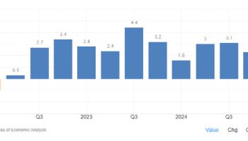 견고한 美경제, 작년 성장률 2.8%…탄력적 소비가 뒷받침