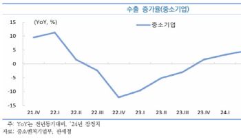 화장품·반도체 수출 ‘방긋’…명절 연휴로 체감 경기↓