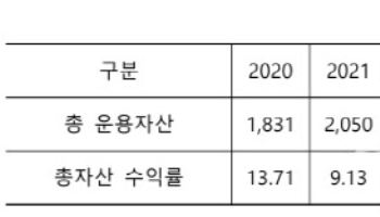 [마켓인]국부펀드 KIC, 지난해 수익률 8.49%…운용자산 역대 최대