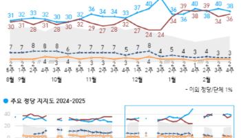 정당지지도 국힘 36% 민주 38%…‘상속세 낮춰야’ 52%(상보)