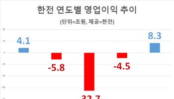 8조원대 흑자로 숨통 튼 한전…위기 상황은 지속(종합)