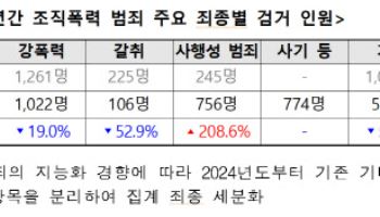 新 조폭 트렌드는 'MZ세대'·'사행성'…경찰, 상반기 특별단속