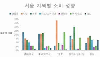 한국 여행, 체험형으로 진화…오렌지스퀘어 ‘방한 외국인 소비 패턴’ 발표