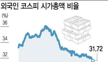 팔고 또 파는 외국인…코스피 시장 복귀는 언제