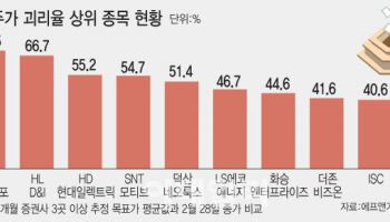 증시 불안할 땐 저평가株…목표가 괴리율 큰 종목은