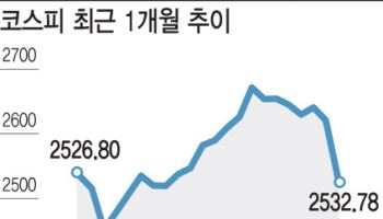 관세전쟁 우려 이어지나…"낙폭과대株 대응"[주간증시전망]
