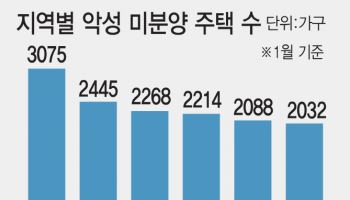 악성 미분양 가장 많은 대구…'1억대 할인' 아파트 속출