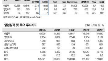 CJ, 올해 상저하고 흐름 전망…목표가↓-대신