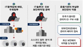 “北 해킹조직, 핵심기술 무단 착취”…국정원, 사이버업계 보안 당부
