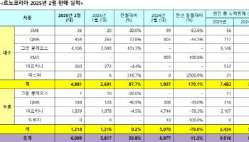 르노코리아, 2월 6099대 판매…부산공장 리뉴얼 후 정상화