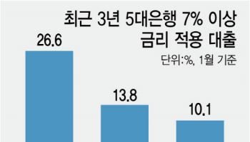 시중은행들 중금리대출 외면…금융당국, 인센티브 내세워 유인