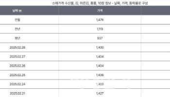 김가격 13개월만에 하락…조미김·김밥 가격도 내릴까