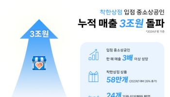 소상공인 판로개척 지원…쿠팡, ‘착한상점’ 매출 3조 돌파