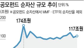 상반기 공모펀드 직상장…'500억 설정액 허들'은 숙제