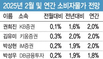 “환율·유가 진정…2월 물가상승률 1.9% 전망”[물가폴]