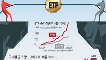 ETF 치킨게임은 그만…'쉬운 참여, 싼 보수'로 공모펀드 투심 살려야