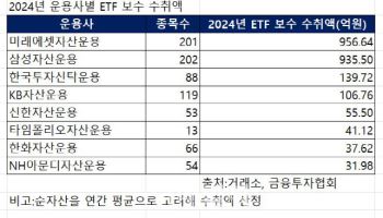 ETF 180조 시대…본전도 못 건지는 중소 운용사