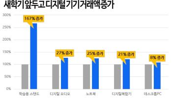 “신학기엔 전교 1등 해볼까”…스탠드·도서 수요 최대 167%↑