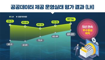 LH, 공공데이터 제공 평가서 5년 연속 최고등급