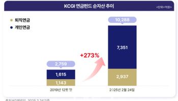 KCGI운용, '연금펀드' 순자산 1조 돌파