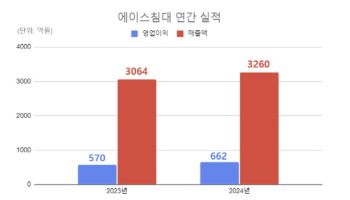 에이스침대, 2024년 영업익 662억…3년 만에 반등