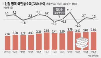 1인당 국민소득 11년째 3만달러…갈 길 먼 ‘4만 달러’