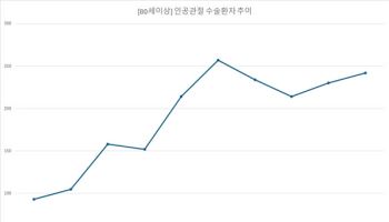 연세사랑병원, "80세 이상 고령환자 수술건수 10년 새 2배 증가"
