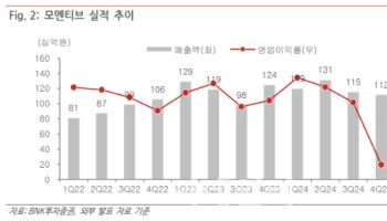 원익QnC, 2분기에나 실적 개선…목표가↓-BNK