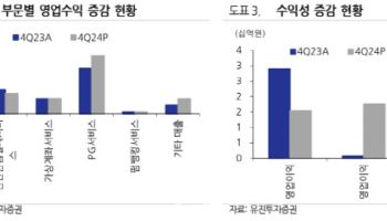 헥토파이낸셜, 분기 최대 매출 달성 지속-유진