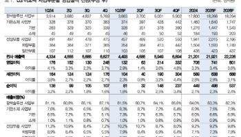 LG이노텍, 1Q 깜짝실적 예상…목표가↑-대신