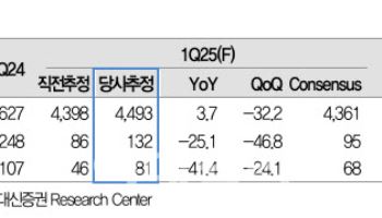 LG이노텍, 1분기 깜짝 실적 예상...목표주가 4% 상향-대신