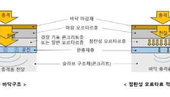 두산건설, 층간소음 저감 신규특허 취득…5dB 소음저감 효과