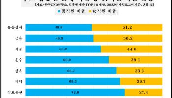 대기업 직원 4명 중 1명은 여성…연봉은 男 70% 수준