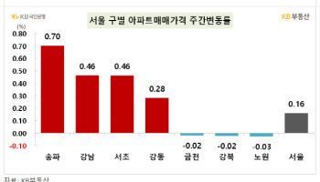 토허제 해제 후 서울 집값 상승세…송파는 0.7%↑