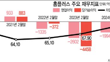 ‘사면초가’ 홈플러스, 선제 대응한다더니 더 꽉 막혔다