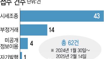 시세조종·투자사기 기승…금융당국, 코인거래소 검사 ‘집중’