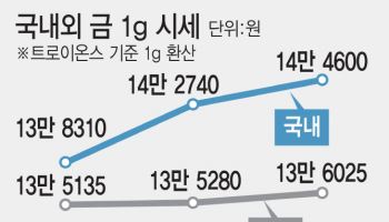 "골드바 풀린다"…들썩이는 금값에 '김치프리미엄' 다시 고개