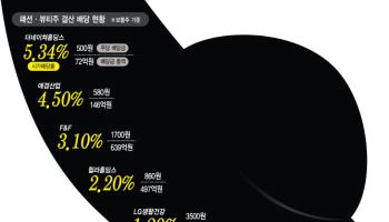 '3고'에도 배당 늘린 패션·뷰티株…"中 회복이 반등 신호탄"