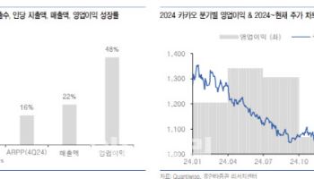 카카오, AI 통한 새로운 성장 기대-유안타