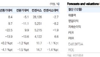 NAVER, AI로 경쟁력 확보·수익성 개선 기대 -유안타