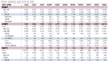 이마트, 소비심리 반등·경쟁사 약화 수혜 속 실적 턴어라운드-키움