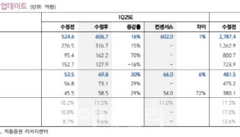 PI첨단소재, 중화권과 북미 고객사 더블 모멘텀 기대-키움