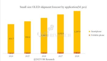 지난해 스마트폰·폴더블폰 OLED 출하량 전년 대비 27% 증가