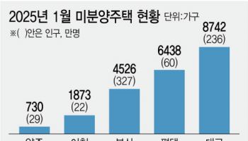 수도권인데 부산보다 미분양 많은 '이곳', 결국…